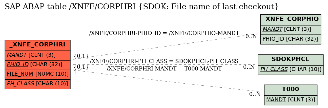 E-R Diagram for table /XNFE/CORPHRI (SDOK: File name of last checkout)