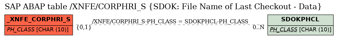 E-R Diagram for table /XNFE/CORPHRI_S (SDOK: File Name of Last Checkout - Data)