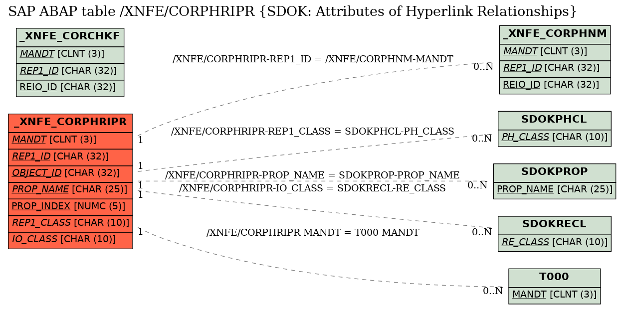 E-R Diagram for table /XNFE/CORPHRIPR (SDOK: Attributes of Hyperlink Relationships)