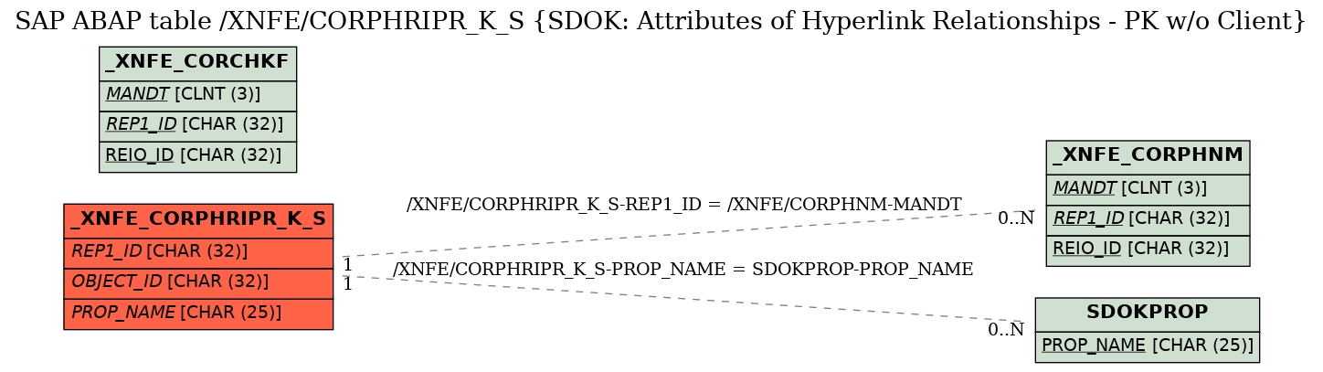 E-R Diagram for table /XNFE/CORPHRIPR_K_S (SDOK: Attributes of Hyperlink Relationships - PK w/o Client)