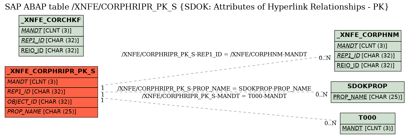 E-R Diagram for table /XNFE/CORPHRIPR_PK_S (SDOK: Attributes of Hyperlink Relationships - PK)