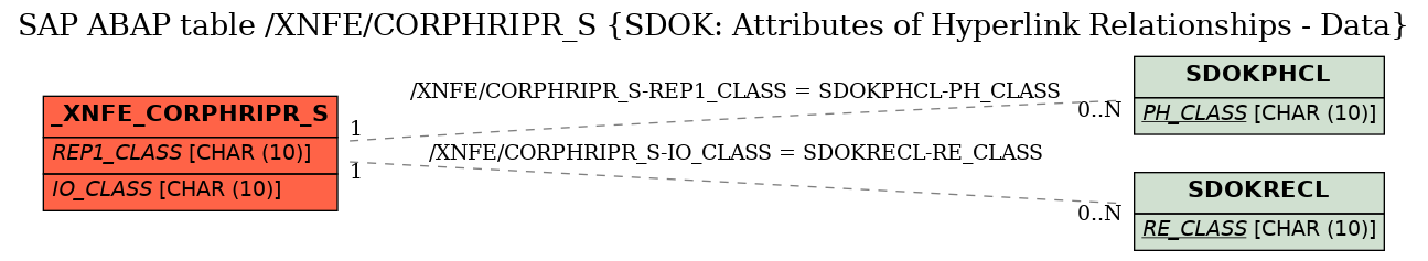 E-R Diagram for table /XNFE/CORPHRIPR_S (SDOK: Attributes of Hyperlink Relationships - Data)