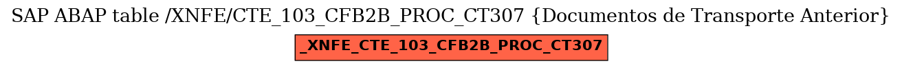 E-R Diagram for table /XNFE/CTE_103_CFB2B_PROC_CT307 (Documentos de Transporte Anterior)