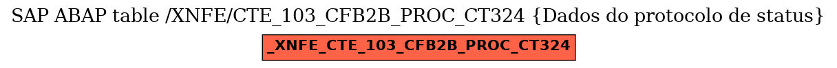 E-R Diagram for table /XNFE/CTE_103_CFB2B_PROC_CT324 (Dados do protocolo de status)