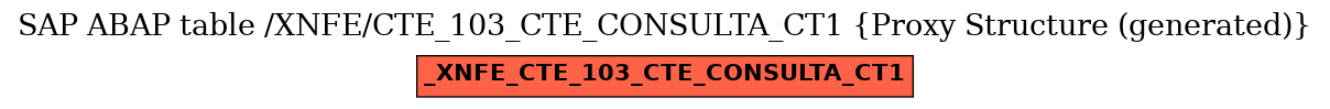 E-R Diagram for table /XNFE/CTE_103_CTE_CONSULTA_CT1 (Proxy Structure (generated))