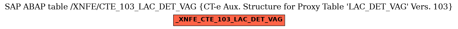 E-R Diagram for table /XNFE/CTE_103_LAC_DET_VAG (CT-e Aux. Structure for Proxy Table 