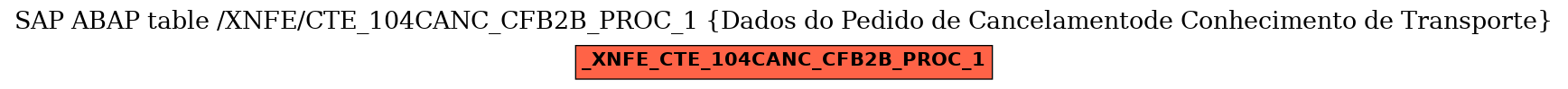 E-R Diagram for table /XNFE/CTE_104CANC_CFB2B_PROC_1 (Dados do Pedido de Cancelamentode Conhecimento de Transporte)