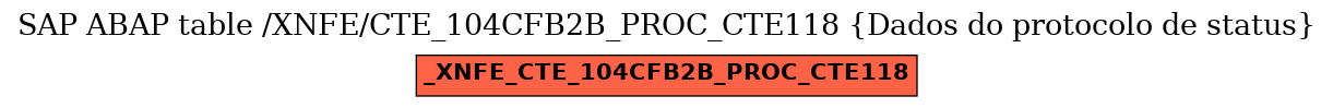 E-R Diagram for table /XNFE/CTE_104CFB2B_PROC_CTE118 (Dados do protocolo de status)