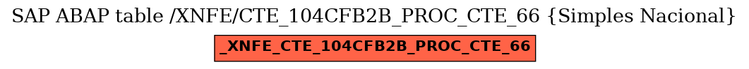 E-R Diagram for table /XNFE/CTE_104CFB2B_PROC_CTE_66 (Simples Nacional)