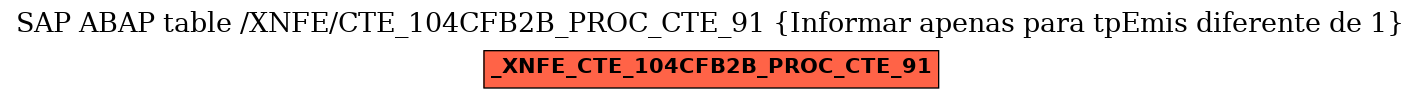 E-R Diagram for table /XNFE/CTE_104CFB2B_PROC_CTE_91 (Informar apenas
para tpEmis diferente de 1)