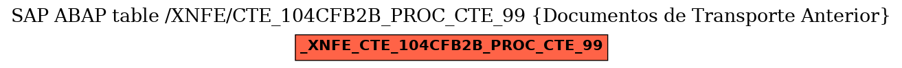 E-R Diagram for table /XNFE/CTE_104CFB2B_PROC_CTE_99 (Documentos de Transporte Anterior)