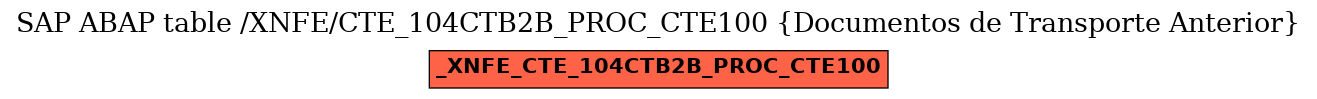 E-R Diagram for table /XNFE/CTE_104CTB2B_PROC_CTE100 (Documentos de Transporte Anterior)