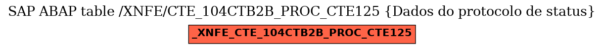 E-R Diagram for table /XNFE/CTE_104CTB2B_PROC_CTE125 (Dados do protocolo de status)
