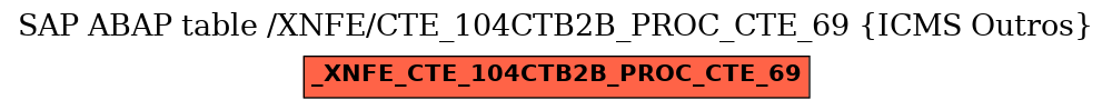 E-R Diagram for table /XNFE/CTE_104CTB2B_PROC_CTE_69 (ICMS Outros)