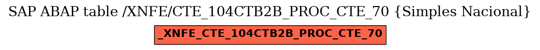 E-R Diagram for table /XNFE/CTE_104CTB2B_PROC_CTE_70 (Simples Nacional)