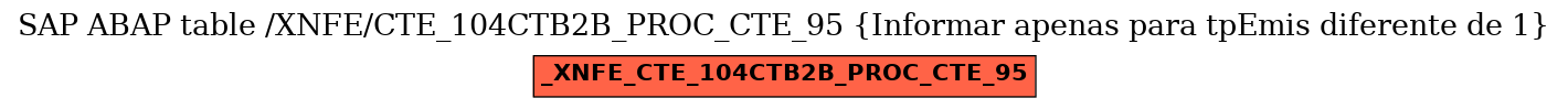 E-R Diagram for table /XNFE/CTE_104CTB2B_PROC_CTE_95 (Informar apenas
para tpEmis diferente de 1)