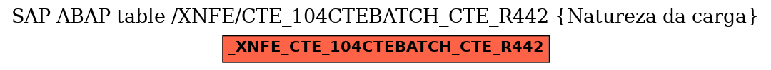 E-R Diagram for table /XNFE/CTE_104CTEBATCH_CTE_R442 (Natureza da carga)