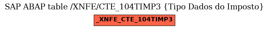 E-R Diagram for table /XNFE/CTE_104TIMP3 (Tipo Dados do Imposto)