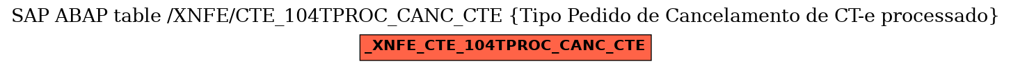 E-R Diagram for table /XNFE/CTE_104TPROC_CANC_CTE (Tipo Pedido de Cancelamento de CT-e processado)