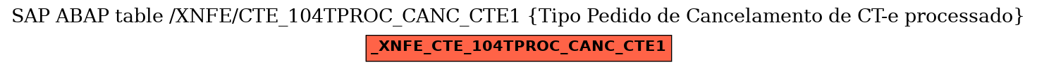 E-R Diagram for table /XNFE/CTE_104TPROC_CANC_CTE1 (Tipo Pedido de Cancelamento de CT-e processado)