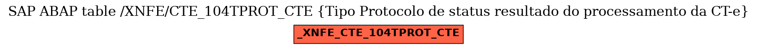 E-R Diagram for table /XNFE/CTE_104TPROT_CTE (Tipo Protocolo de status resultado do processamento da CT-e)