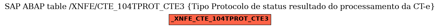 E-R Diagram for table /XNFE/CTE_104TPROT_CTE3 (Tipo Protocolo de status resultado do processamento da CT-e)