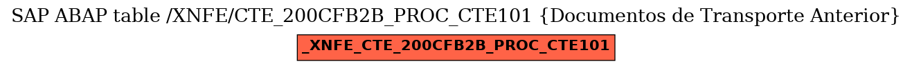 E-R Diagram for table /XNFE/CTE_200CFB2B_PROC_CTE101 (Documentos de Transporte Anterior)