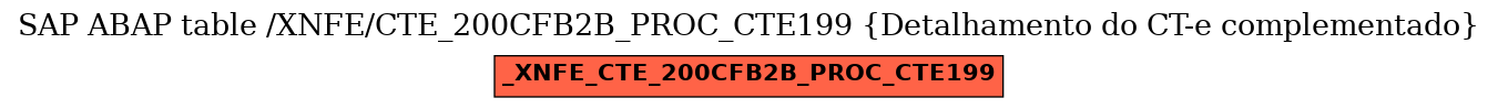E-R Diagram for table /XNFE/CTE_200CFB2B_PROC_CTE199 (Detalhamento do CT-e complementado)