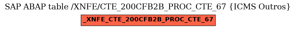 E-R Diagram for table /XNFE/CTE_200CFB2B_PROC_CTE_67 (ICMS Outros)