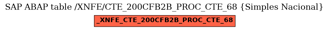 E-R Diagram for table /XNFE/CTE_200CFB2B_PROC_CTE_68 (Simples Nacional)