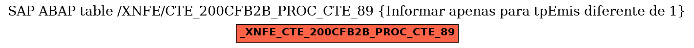 E-R Diagram for table /XNFE/CTE_200CFB2B_PROC_CTE_89 (Informar apenas
para tpEmis diferente de 1)