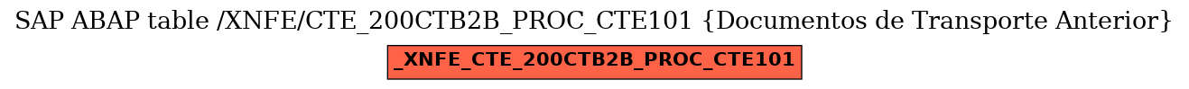 E-R Diagram for table /XNFE/CTE_200CTB2B_PROC_CTE101 (Documentos de Transporte Anterior)