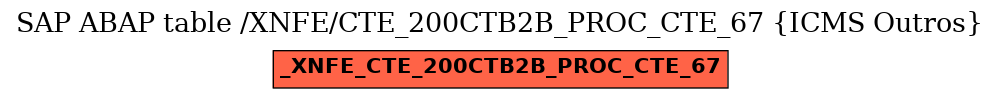 E-R Diagram for table /XNFE/CTE_200CTB2B_PROC_CTE_67 (ICMS Outros)