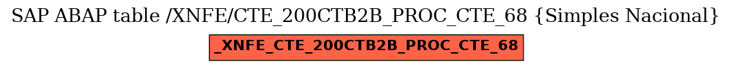 E-R Diagram for table /XNFE/CTE_200CTB2B_PROC_CTE_68 (Simples Nacional)