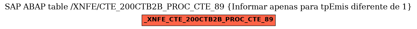 E-R Diagram for table /XNFE/CTE_200CTB2B_PROC_CTE_89 (Informar apenas
para tpEmis diferente de 1)