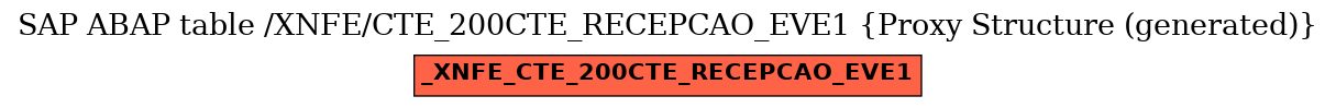 E-R Diagram for table /XNFE/CTE_200CTE_RECEPCAO_EVE1 (Proxy Structure (generated))