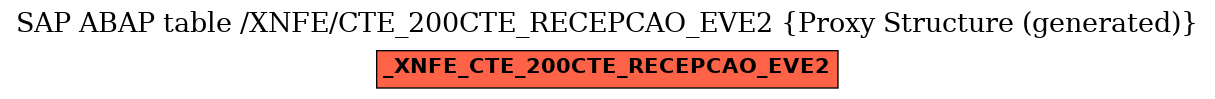 E-R Diagram for table /XNFE/CTE_200CTE_RECEPCAO_EVE2 (Proxy Structure (generated))