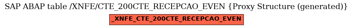 E-R Diagram for table /XNFE/CTE_200CTE_RECEPCAO_EVEN (Proxy Structure (generated))