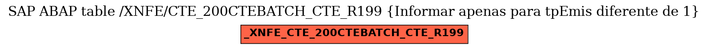 E-R Diagram for table /XNFE/CTE_200CTEBATCH_CTE_R199 (Informar apenas
para tpEmis diferente de 1)