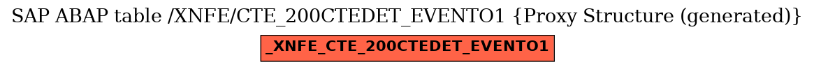 E-R Diagram for table /XNFE/CTE_200CTEDET_EVENTO1 (Proxy Structure (generated))