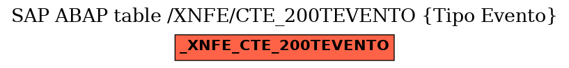 E-R Diagram for table /XNFE/CTE_200TEVENTO (Tipo Evento)
