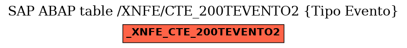 E-R Diagram for table /XNFE/CTE_200TEVENTO2 (Tipo Evento)