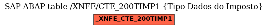 E-R Diagram for table /XNFE/CTE_200TIMP1 (Tipo Dados do Imposto)