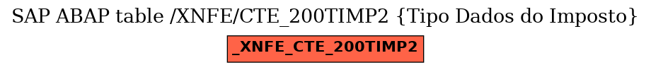 E-R Diagram for table /XNFE/CTE_200TIMP2 (Tipo Dados do Imposto)
