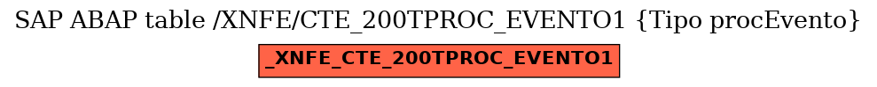 E-R Diagram for table /XNFE/CTE_200TPROC_EVENTO1 (Tipo procEvento)