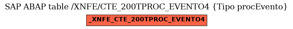 E-R Diagram for table /XNFE/CTE_200TPROC_EVENTO4 (Tipo procEvento)