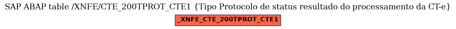 E-R Diagram for table /XNFE/CTE_200TPROT_CTE1 (Tipo Protocolo de status resultado do processamento da CT-e)