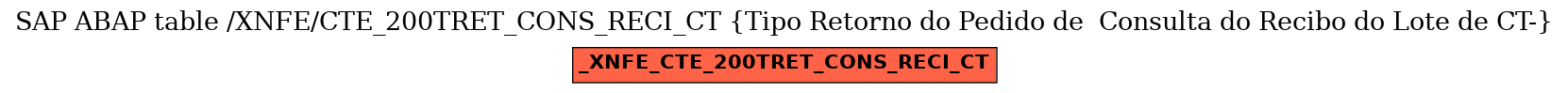 E-R Diagram for table /XNFE/CTE_200TRET_CONS_RECI_CT (Tipo Retorno do Pedido de  Consulta do Recibo do Lote de CT-)