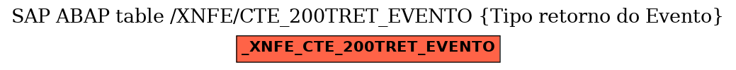 E-R Diagram for table /XNFE/CTE_200TRET_EVENTO (Tipo retorno do Evento)