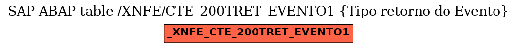 E-R Diagram for table /XNFE/CTE_200TRET_EVENTO1 (Tipo retorno do Evento)